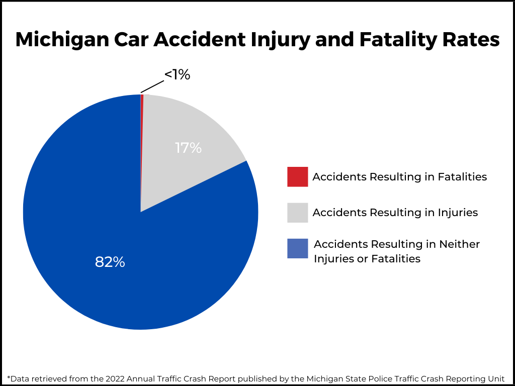 Car accident injury- Pie chart status