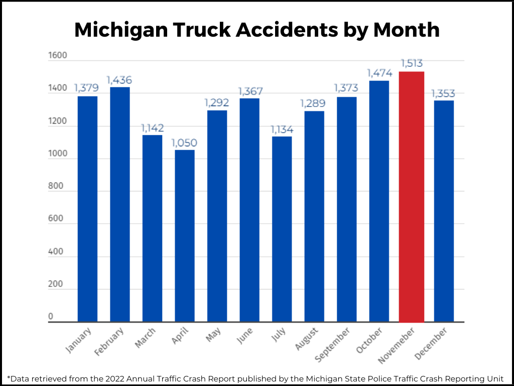 Truck accident statistics